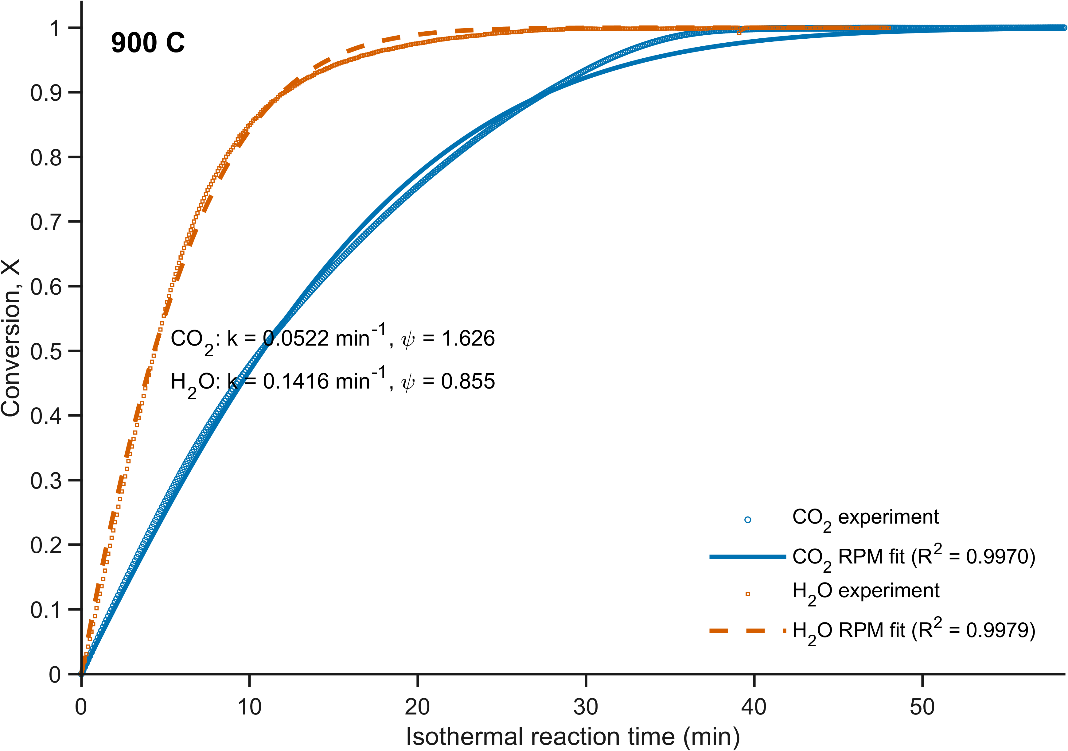 Single-gas RPM fitting result